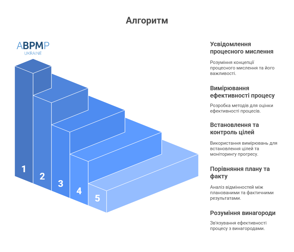 Алгоритм. Що робити за відсутності бажаючих стати власником процесу? Або чи варто доплачувати за цю роль?