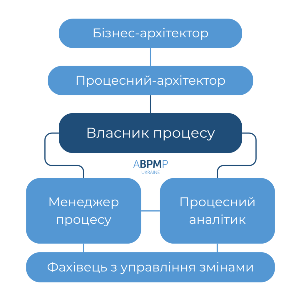 Місце власника процесу